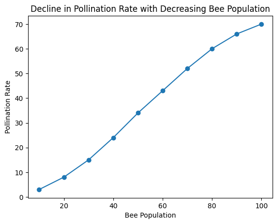 Graph of bee population and pollination rate